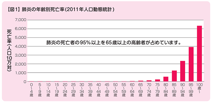 【図1】肺炎の年齢別死亡率（2011年人口動態統計）
