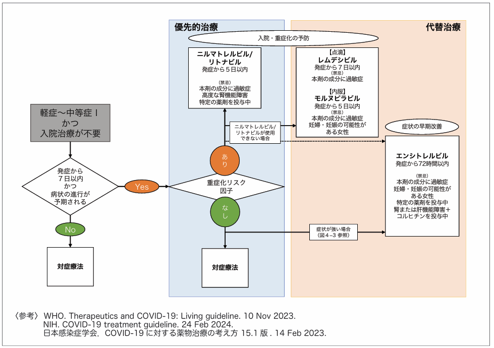 優先的治療　代替治療